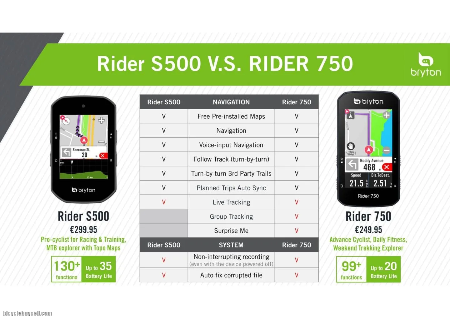 Bryton Rider S500T S500E S500