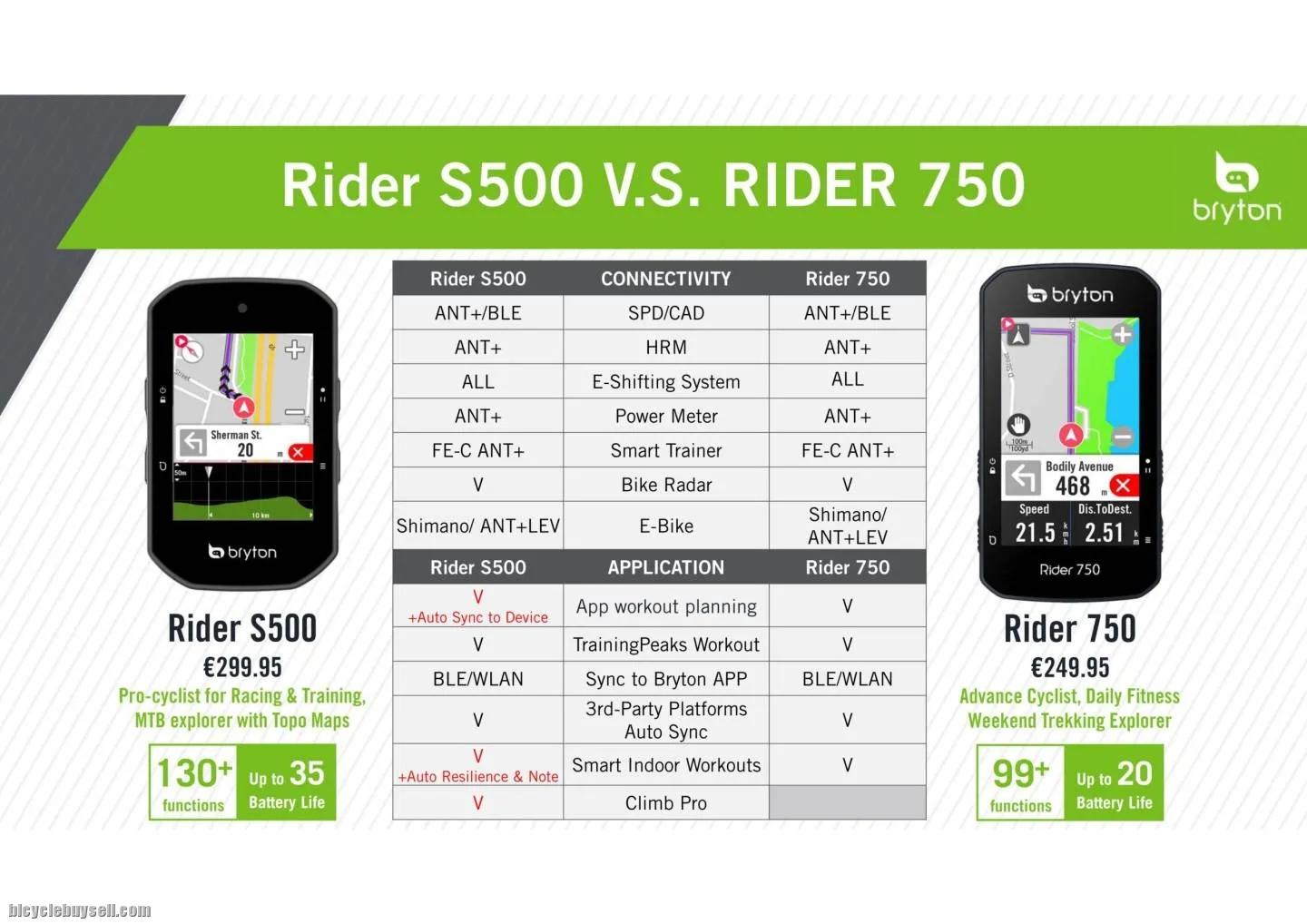 Bryton Rider S500T S500E S500