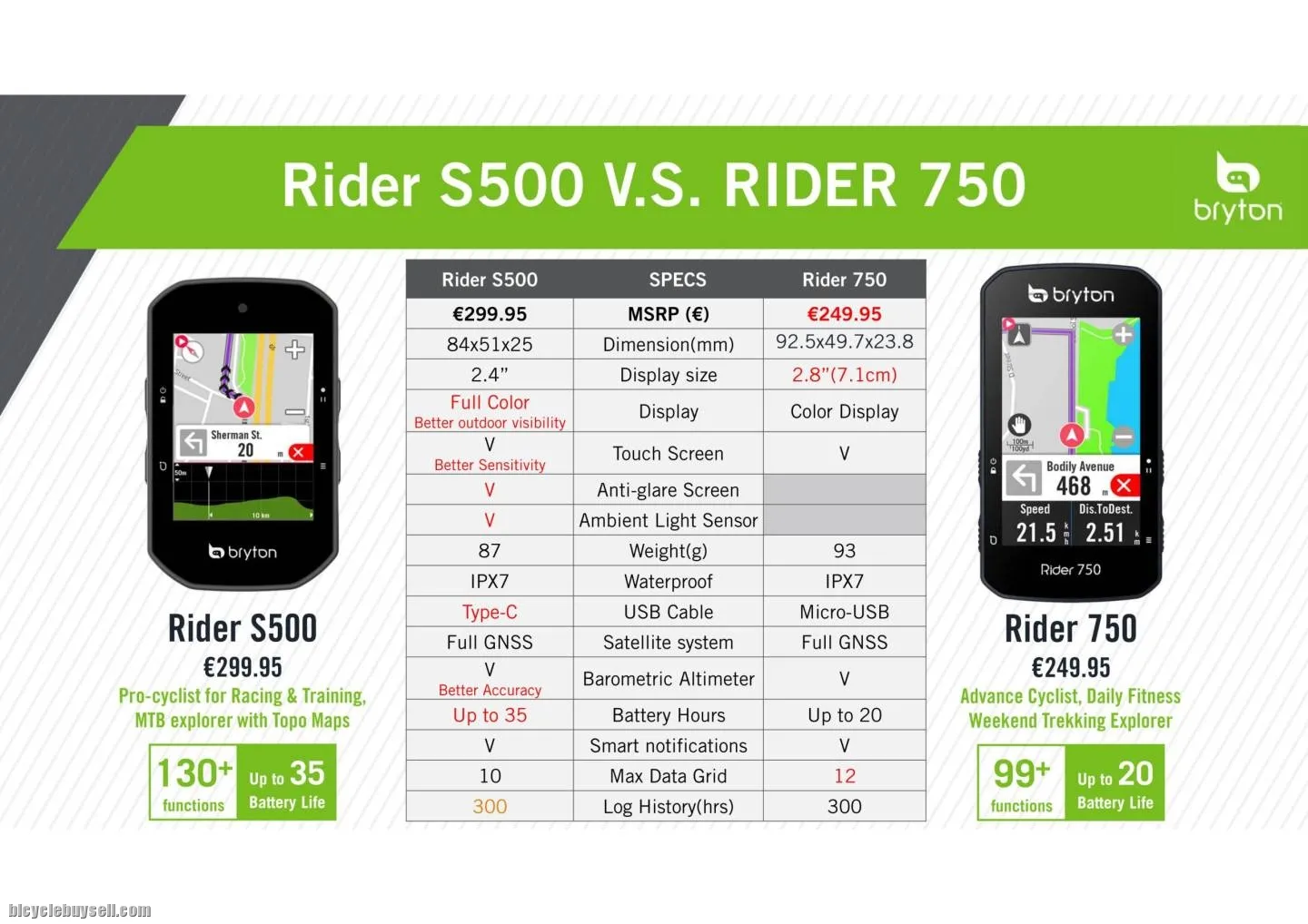 Bryton Rider S500T S500E S500