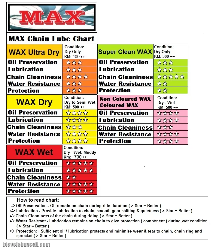 2021 MAX WAX Based Wet Lube