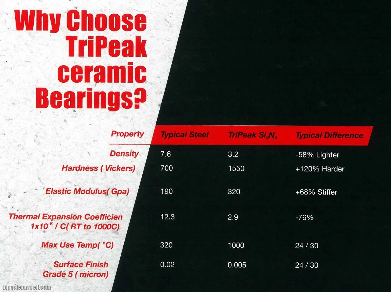 TRIPEAK CERAMIC BEARING KIT FOR HUB / BOTTOM BRACKET