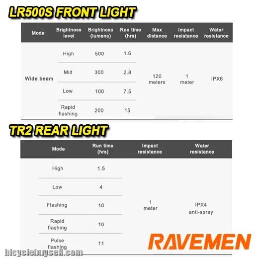 RAVEMEN LS-CT02 USB Bike Lights Set LR500S + TR20 Rechargeable Light Combo Front and Rear 2pcs